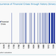Frequency of financial crises
